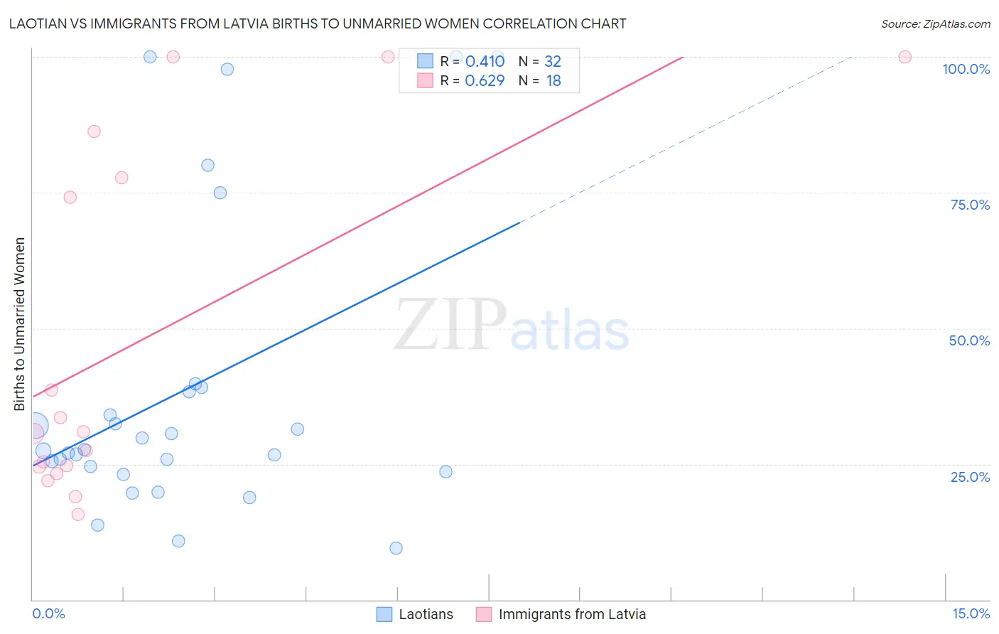 Laotian vs Immigrants from Latvia Births to Unmarried Women