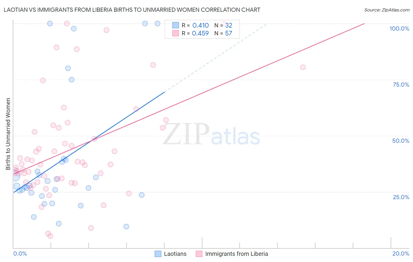 Laotian vs Immigrants from Liberia Births to Unmarried Women
