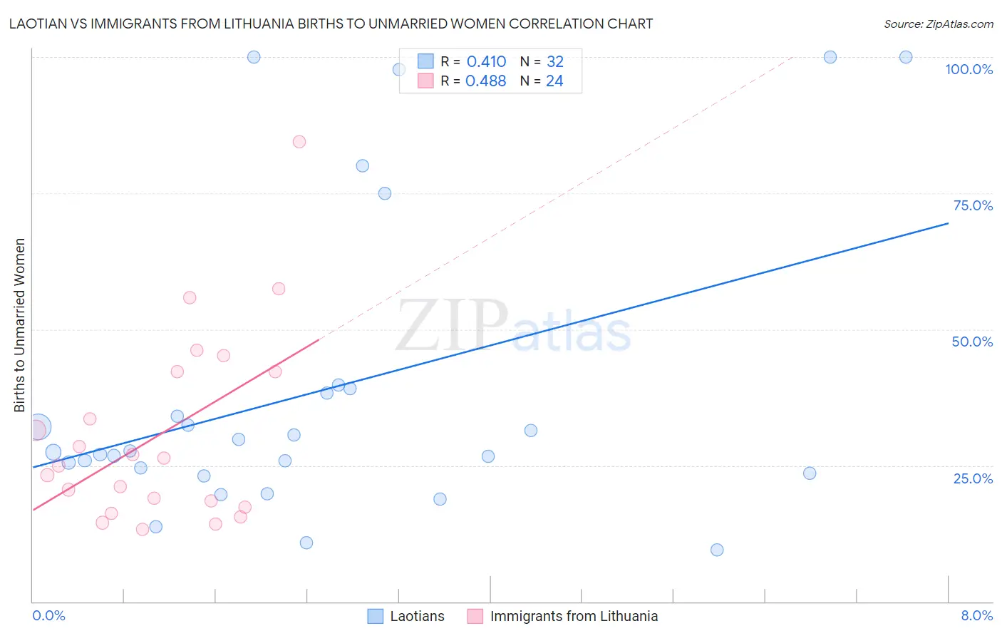Laotian vs Immigrants from Lithuania Births to Unmarried Women