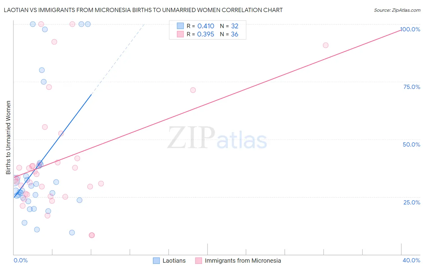 Laotian vs Immigrants from Micronesia Births to Unmarried Women