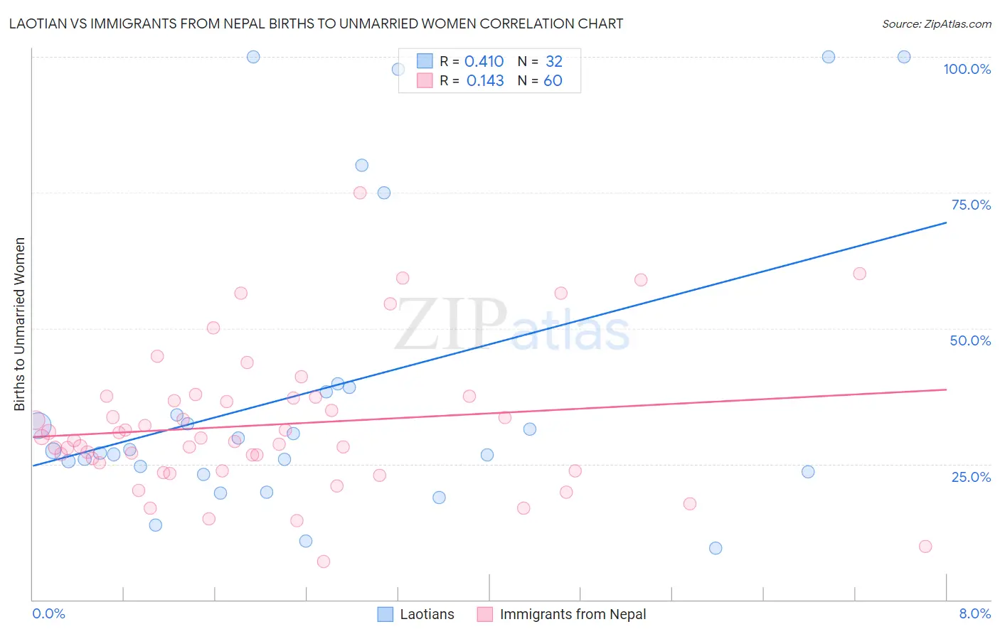 Laotian vs Immigrants from Nepal Births to Unmarried Women