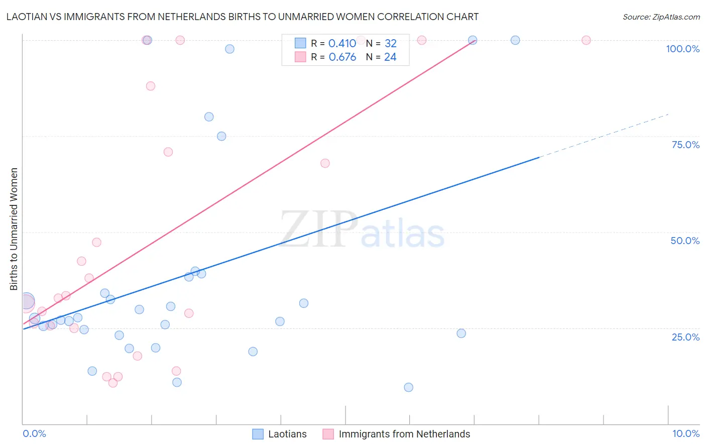 Laotian vs Immigrants from Netherlands Births to Unmarried Women