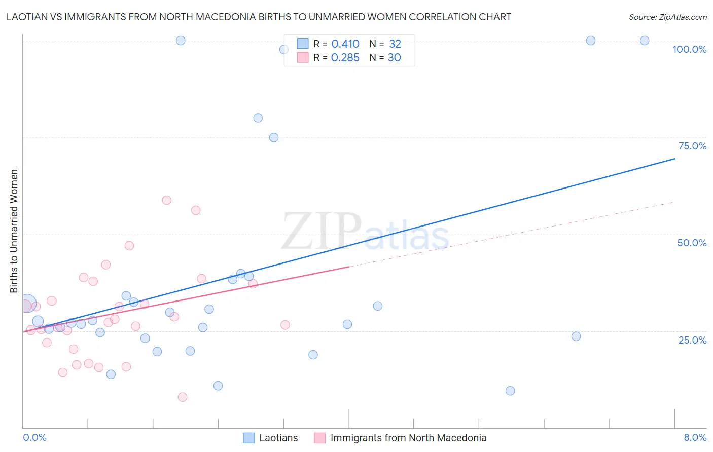 Laotian vs Immigrants from North Macedonia Births to Unmarried Women