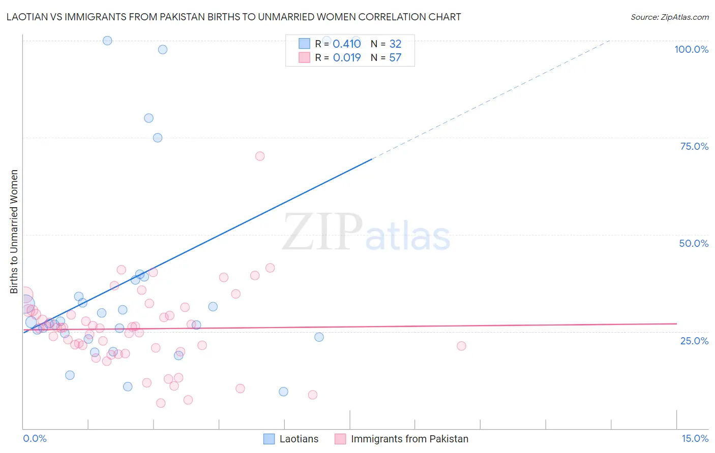 Laotian vs Immigrants from Pakistan Births to Unmarried Women