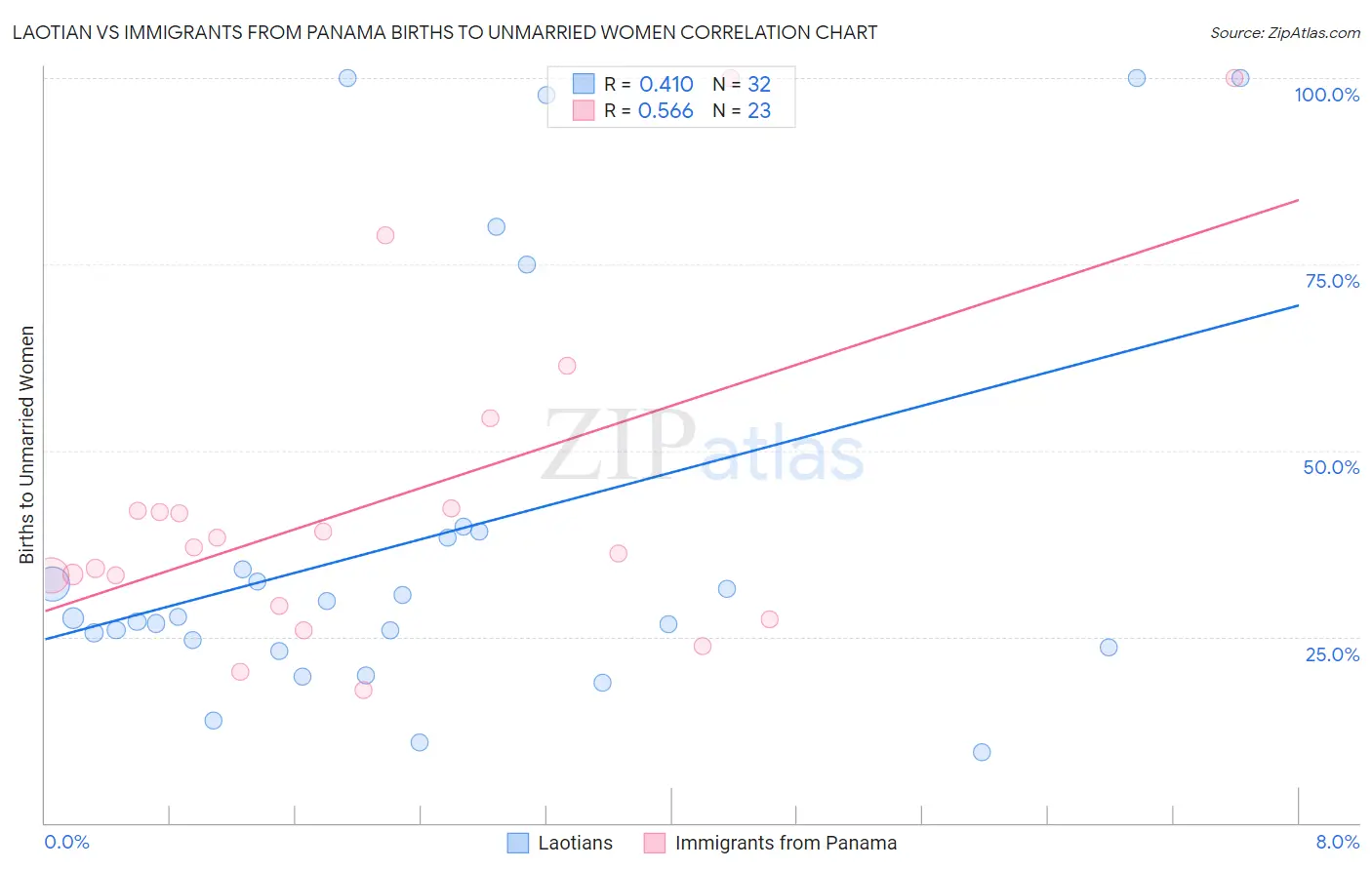 Laotian vs Immigrants from Panama Births to Unmarried Women