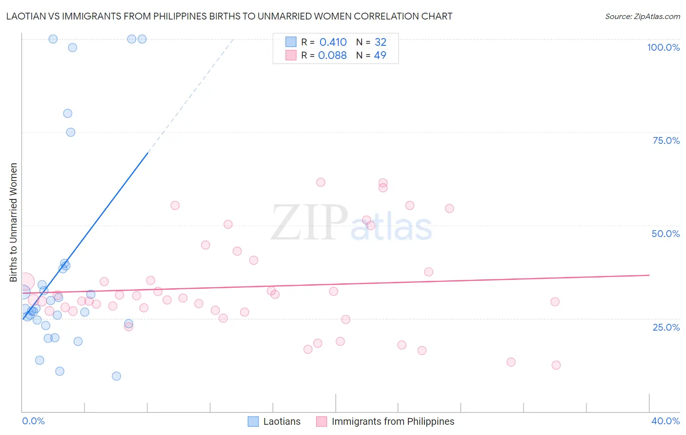 Laotian vs Immigrants from Philippines Births to Unmarried Women