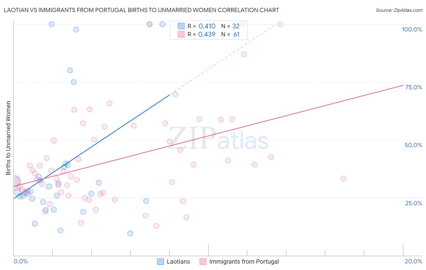 Laotian vs Immigrants from Portugal Births to Unmarried Women