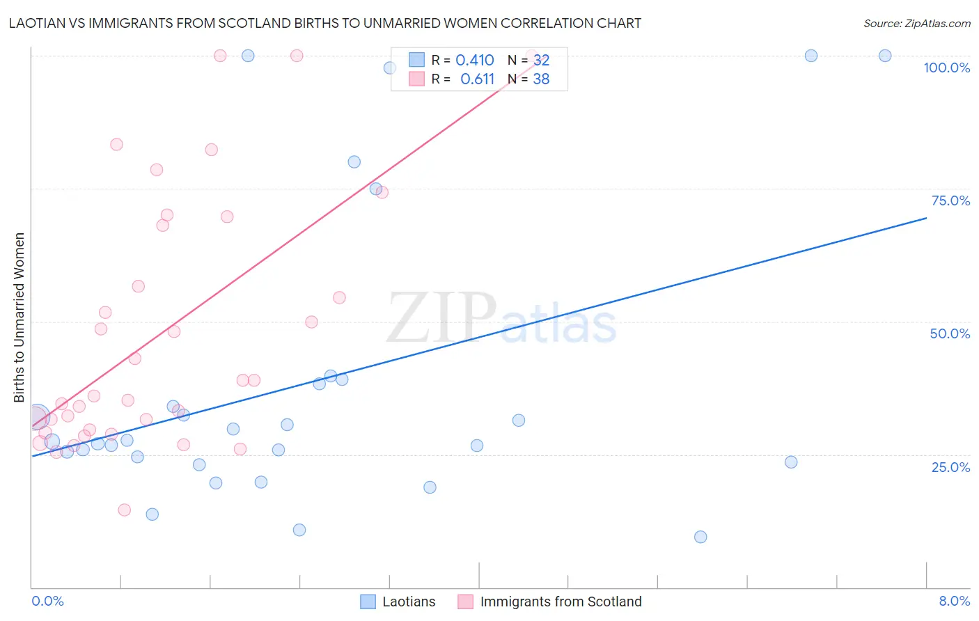 Laotian vs Immigrants from Scotland Births to Unmarried Women