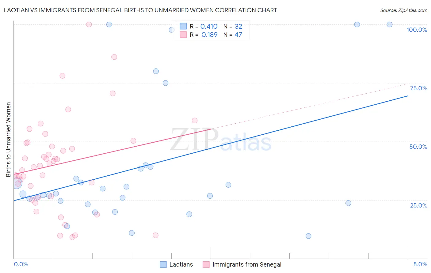 Laotian vs Immigrants from Senegal Births to Unmarried Women