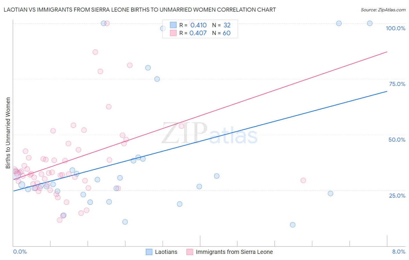 Laotian vs Immigrants from Sierra Leone Births to Unmarried Women