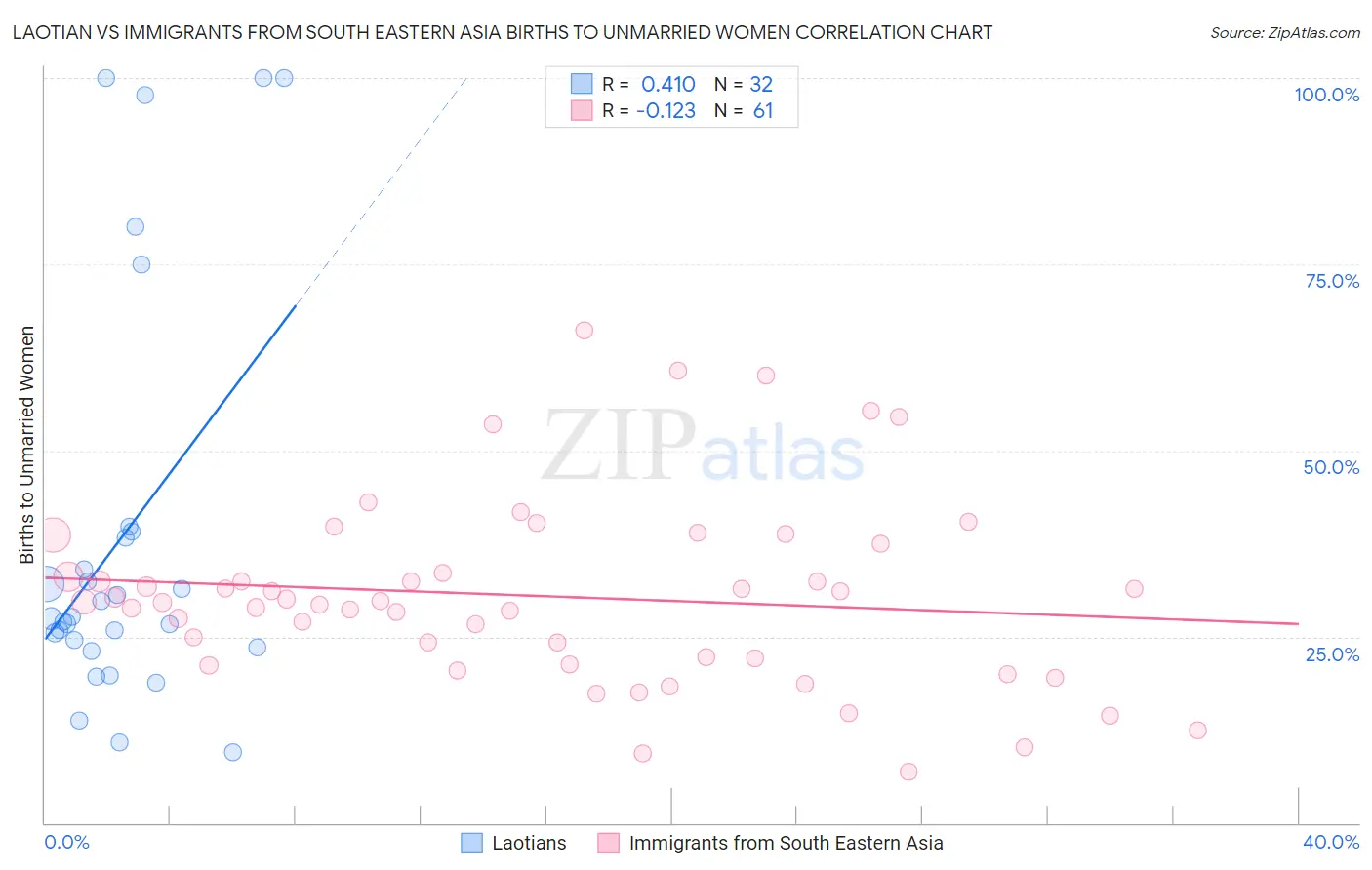 Laotian vs Immigrants from South Eastern Asia Births to Unmarried Women