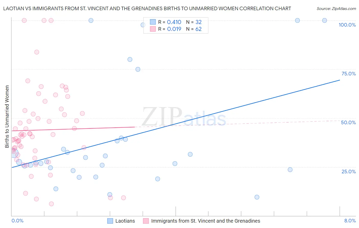 Laotian vs Immigrants from St. Vincent and the Grenadines Births to Unmarried Women