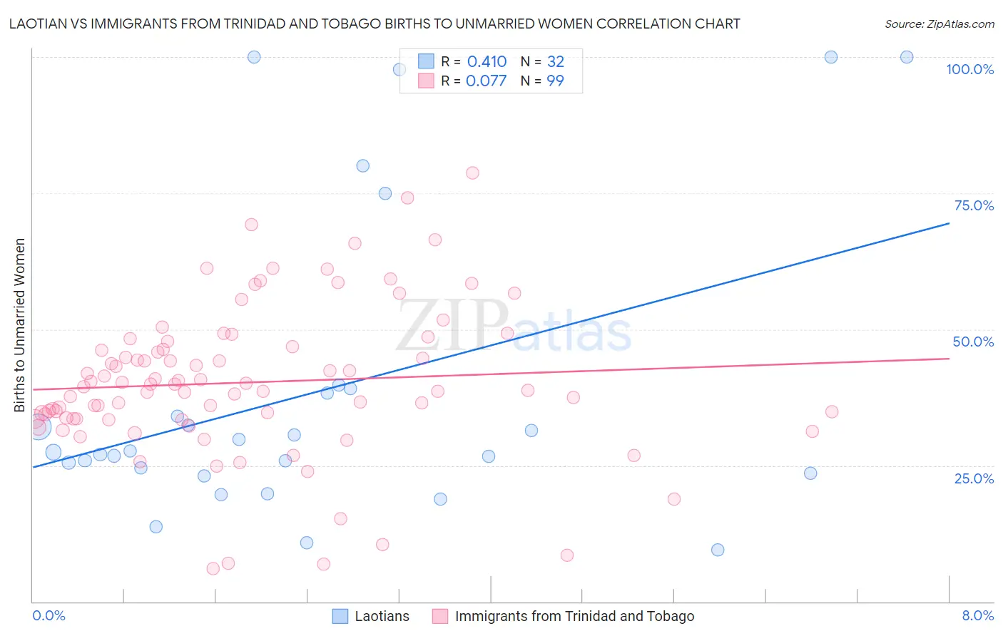 Laotian vs Immigrants from Trinidad and Tobago Births to Unmarried Women