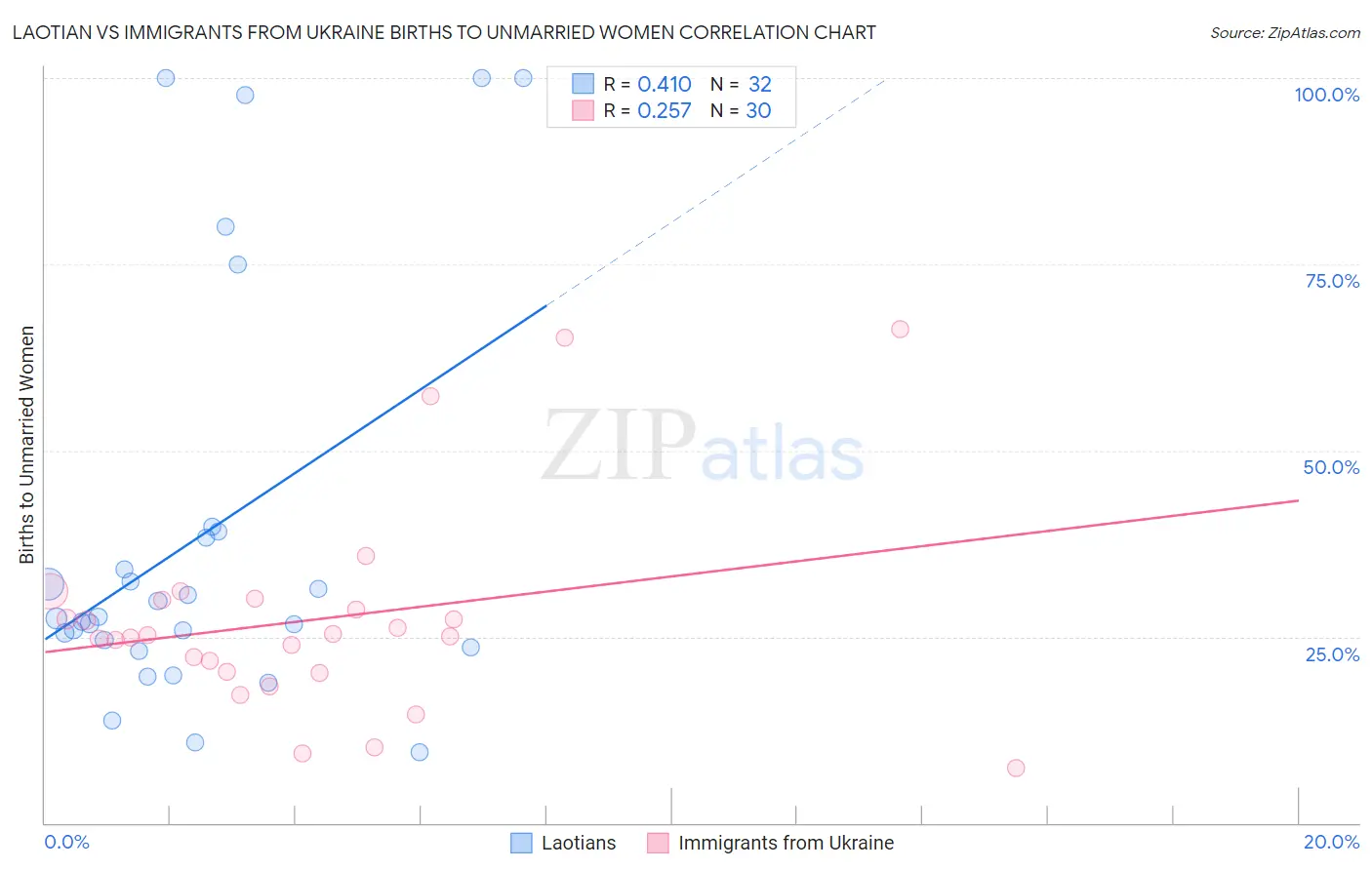 Laotian vs Immigrants from Ukraine Births to Unmarried Women