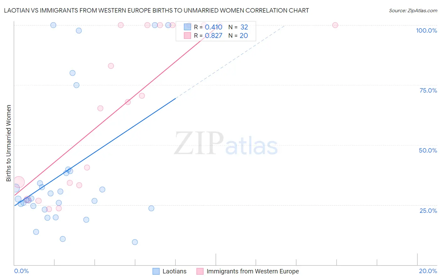 Laotian vs Immigrants from Western Europe Births to Unmarried Women