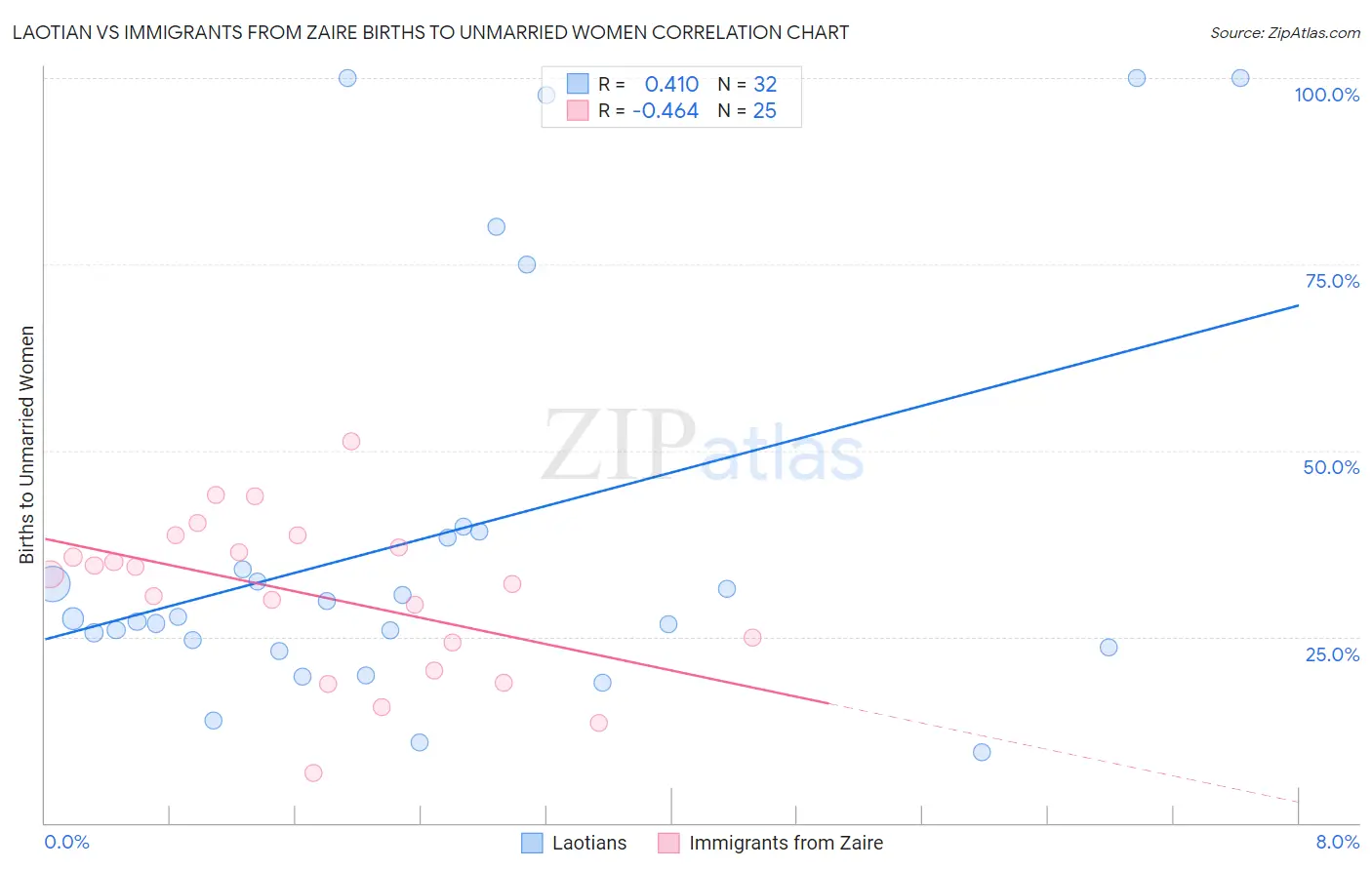 Laotian vs Immigrants from Zaire Births to Unmarried Women