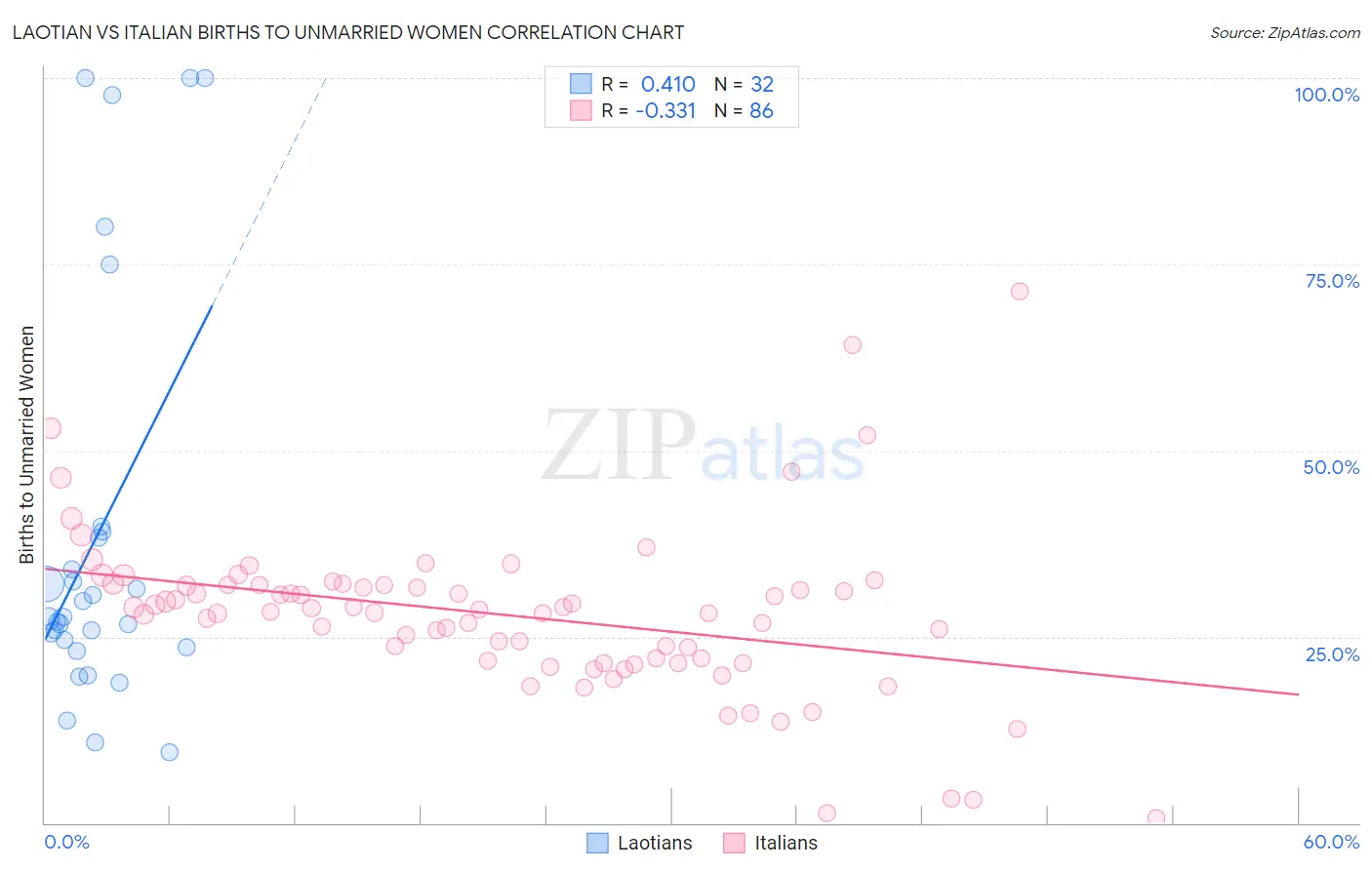Laotian vs Italian Births to Unmarried Women