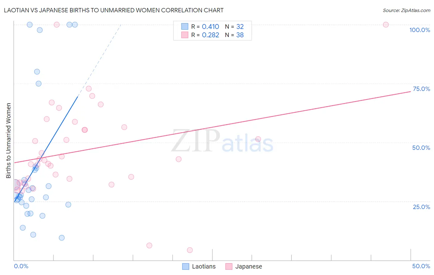 Laotian vs Japanese Births to Unmarried Women
