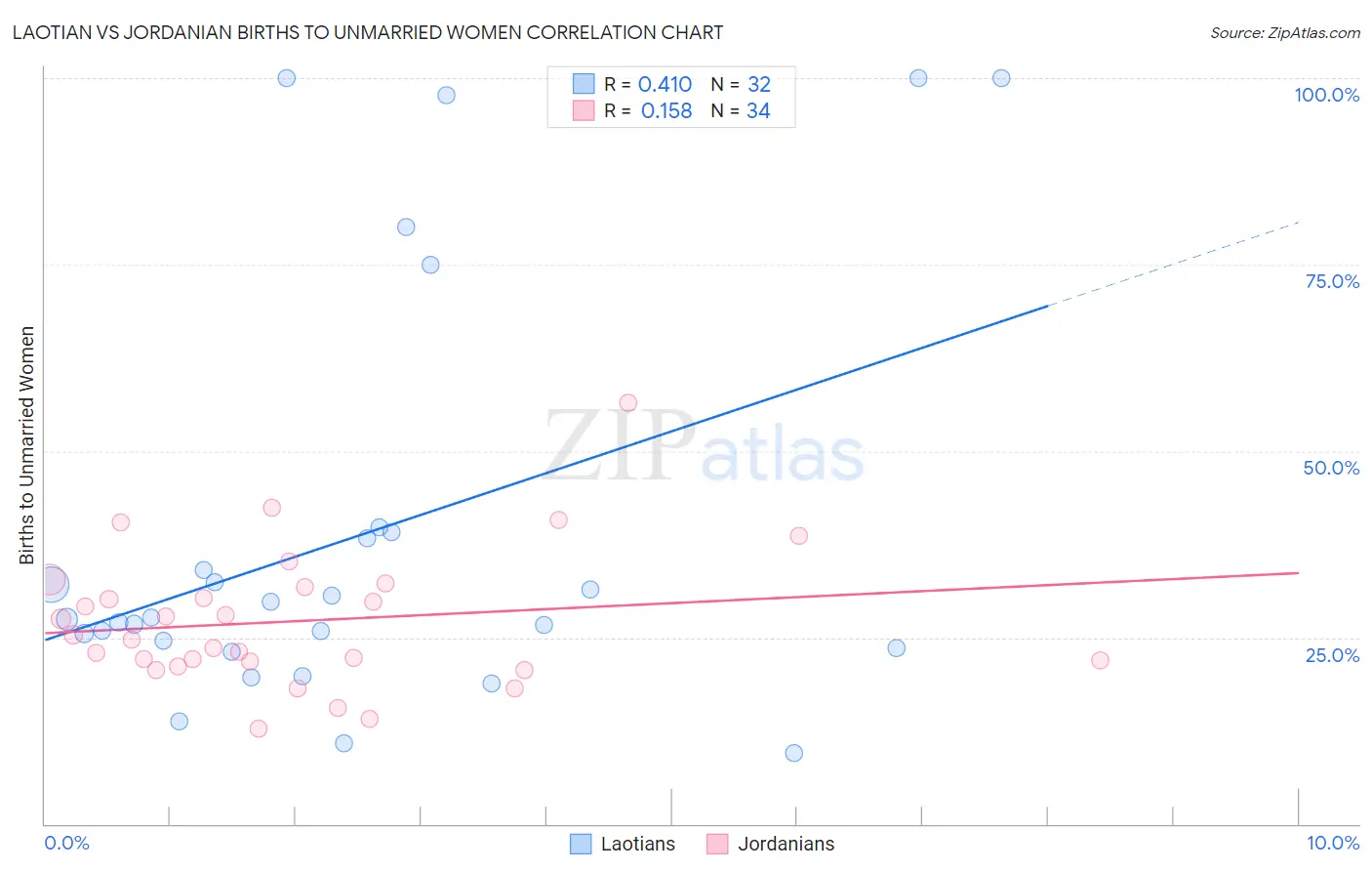 Laotian vs Jordanian Births to Unmarried Women
