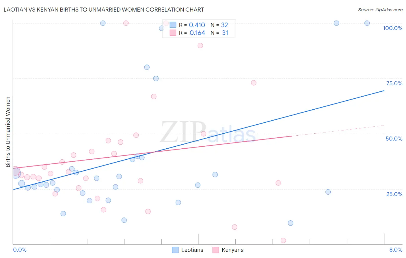 Laotian vs Kenyan Births to Unmarried Women
