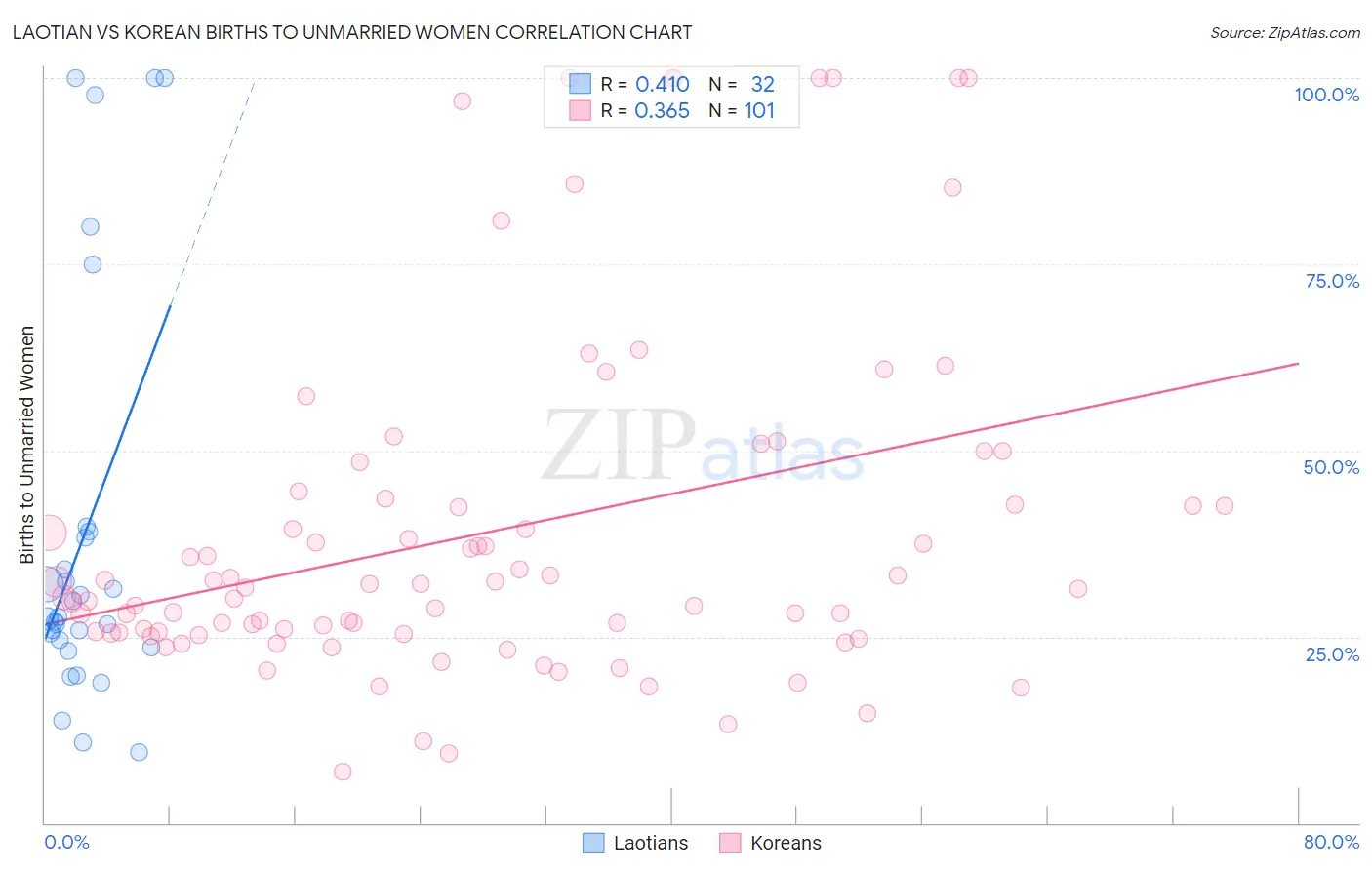 Laotian vs Korean Births to Unmarried Women