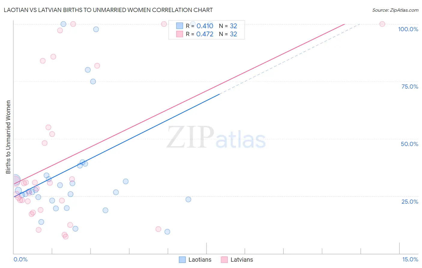 Laotian vs Latvian Births to Unmarried Women