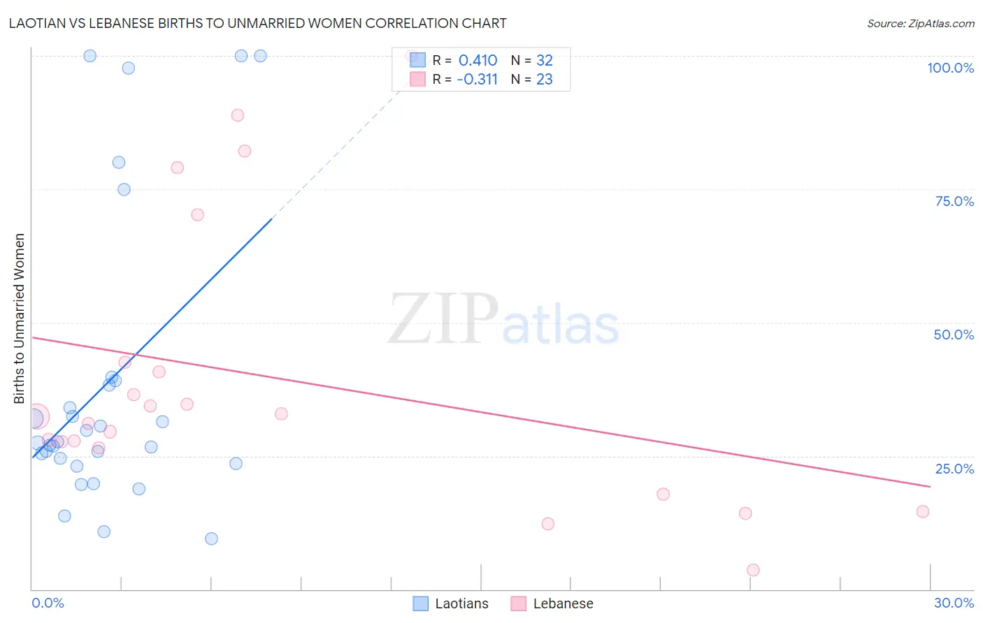 Laotian vs Lebanese Births to Unmarried Women