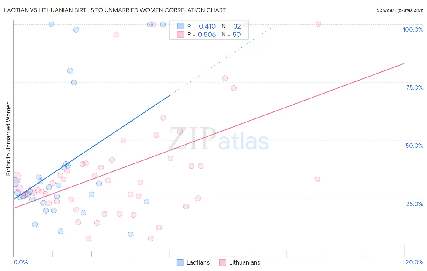 Laotian vs Lithuanian Births to Unmarried Women