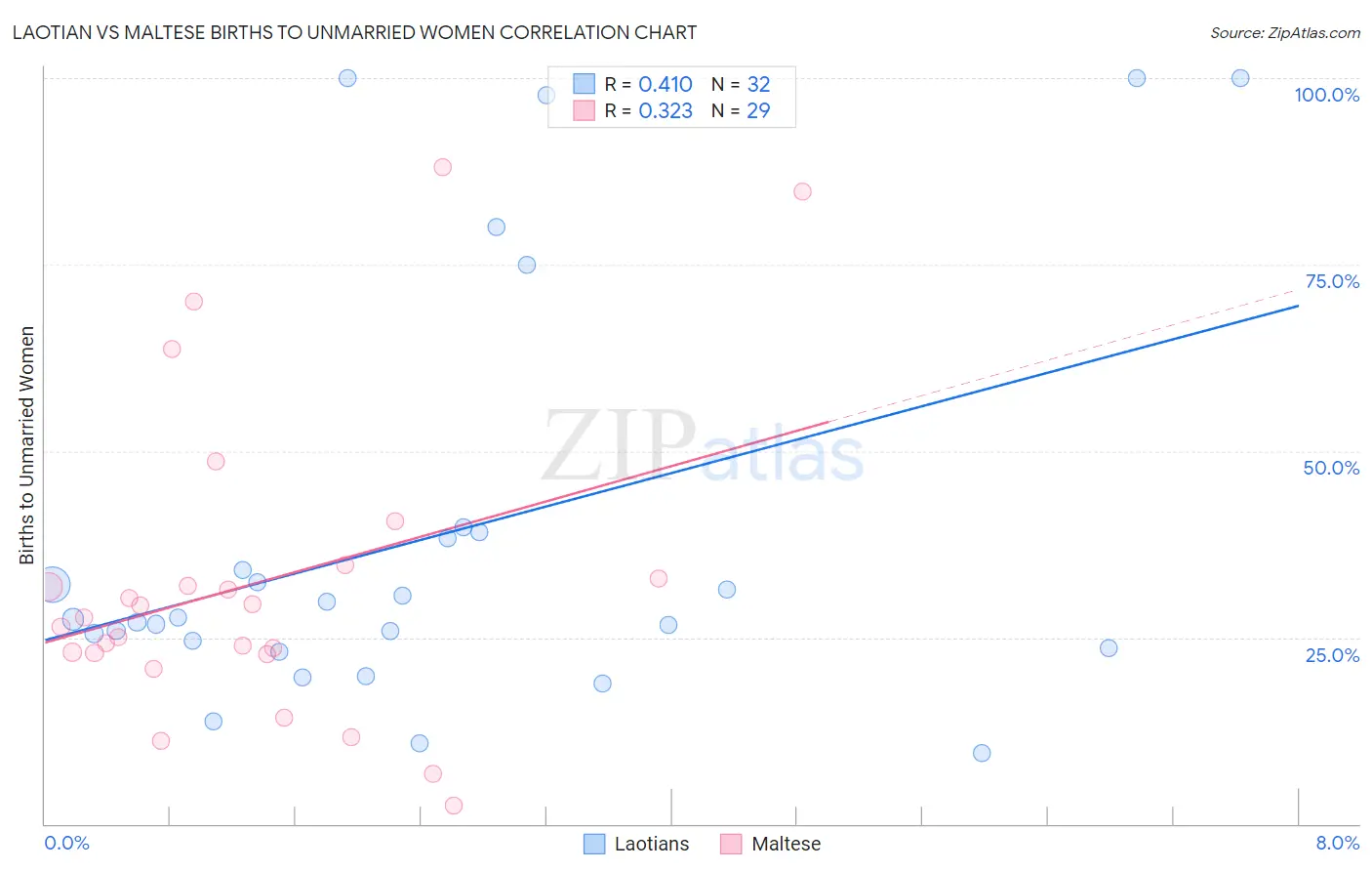 Laotian vs Maltese Births to Unmarried Women
