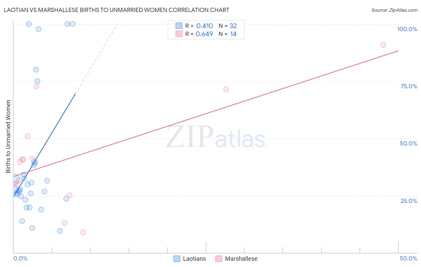 Laotian vs Marshallese Births to Unmarried Women