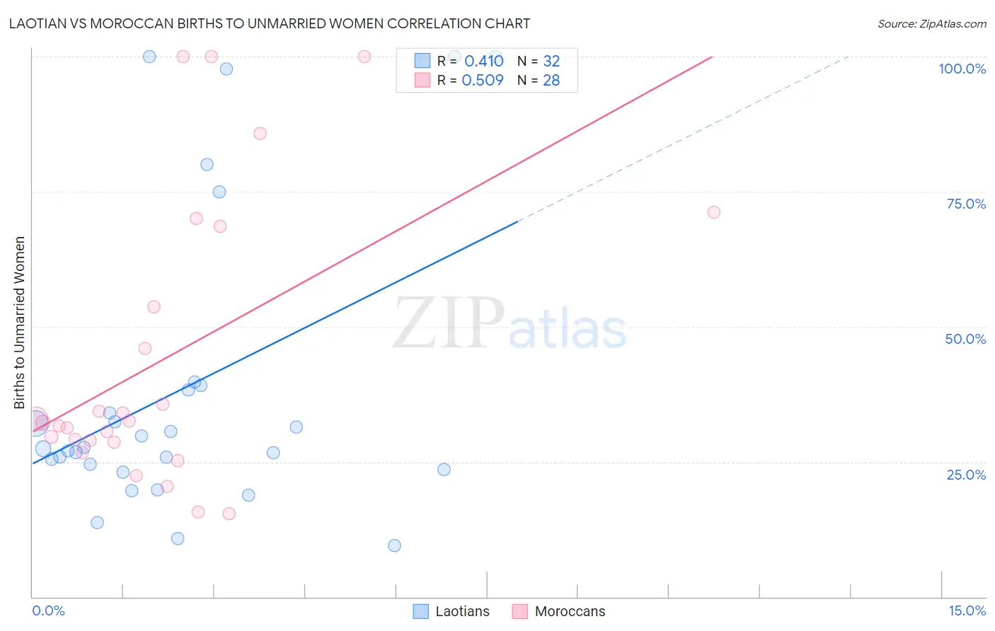 Laotian vs Moroccan Births to Unmarried Women