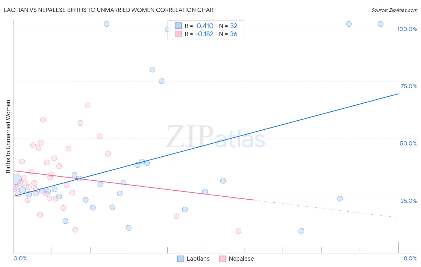 Laotian vs Nepalese Births to Unmarried Women