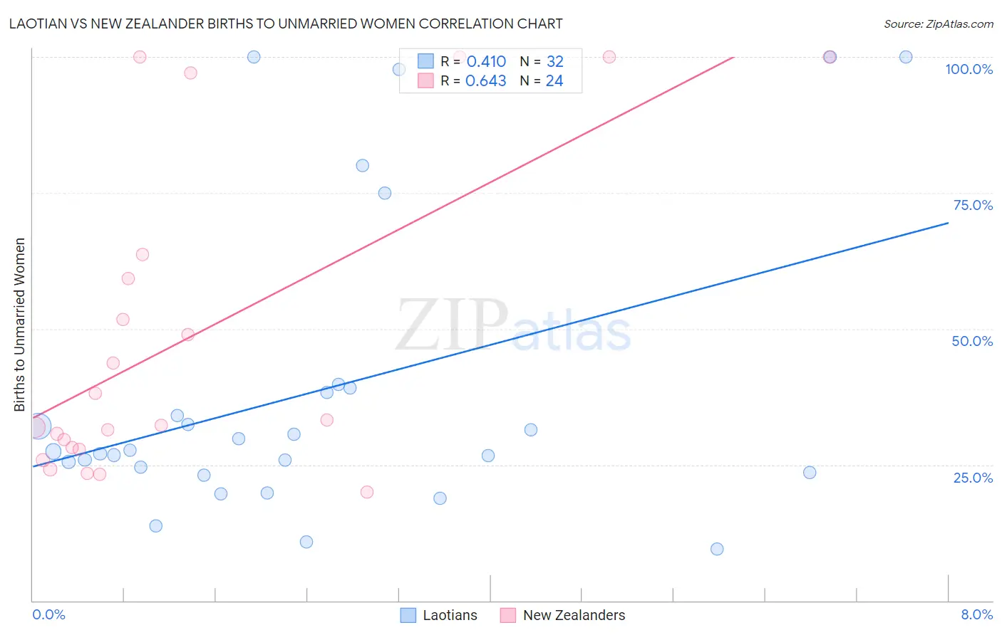 Laotian vs New Zealander Births to Unmarried Women