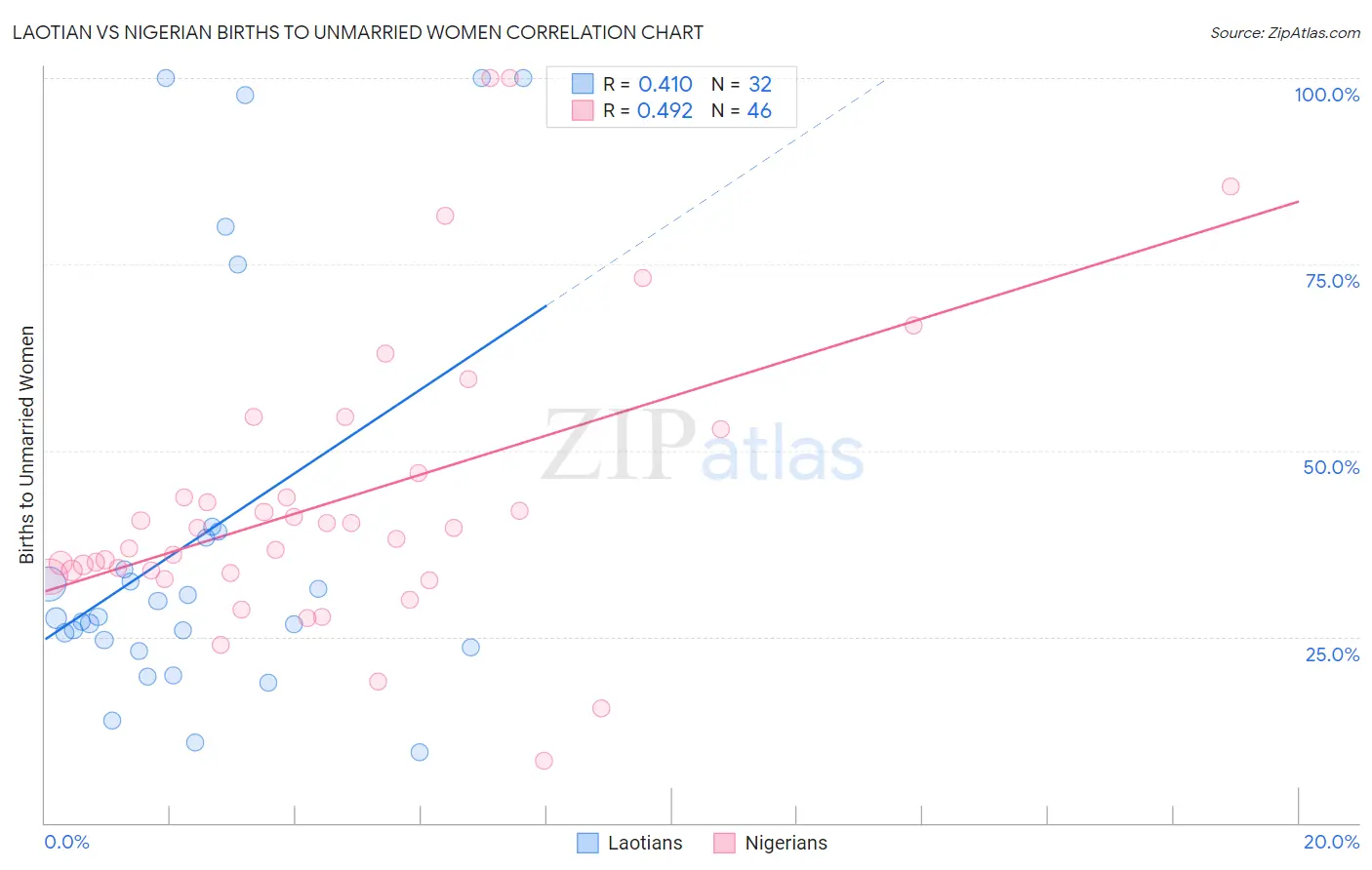 Laotian vs Nigerian Births to Unmarried Women