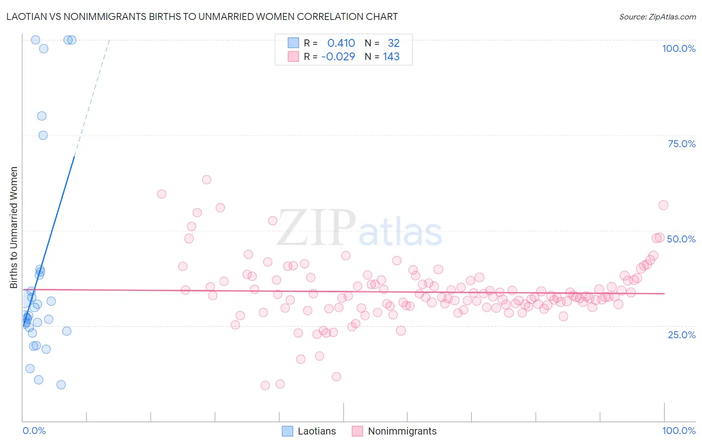 Laotian vs Nonimmigrants Births to Unmarried Women