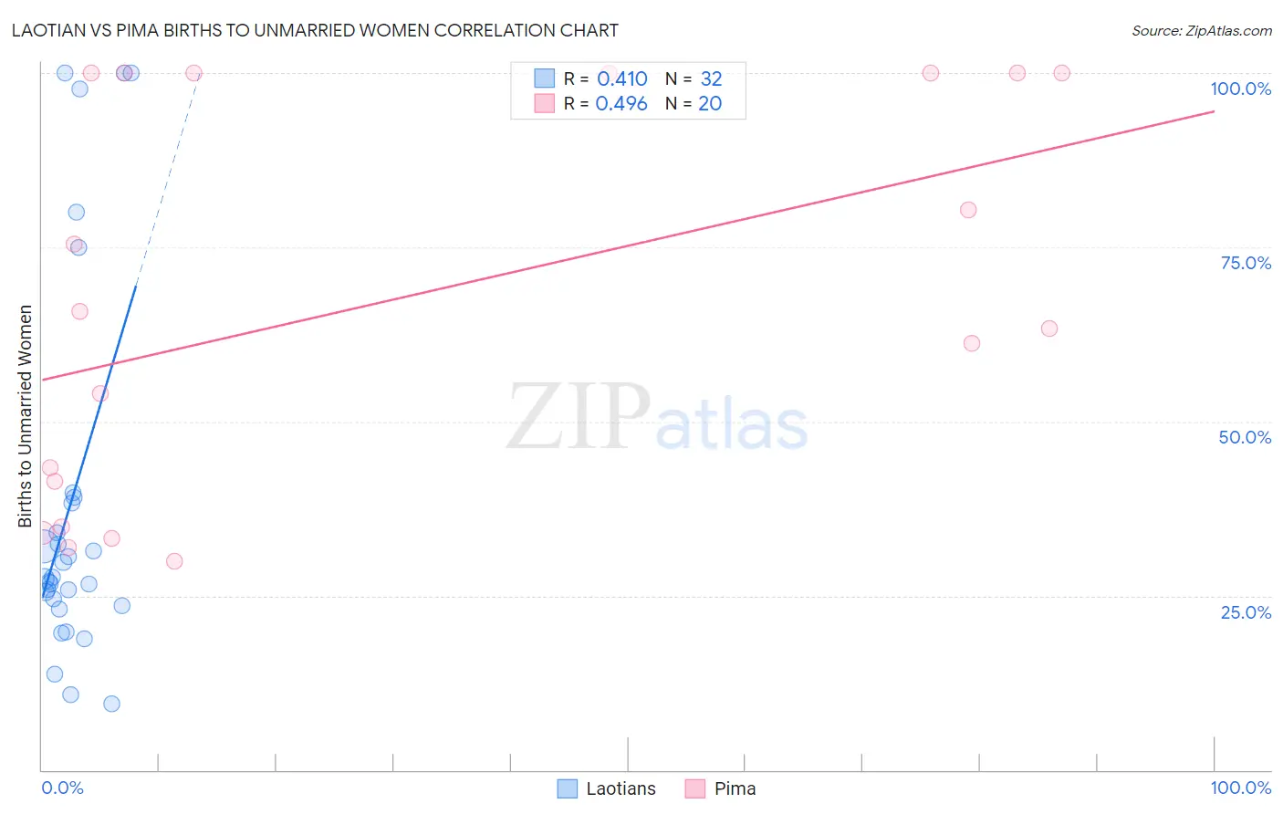 Laotian vs Pima Births to Unmarried Women