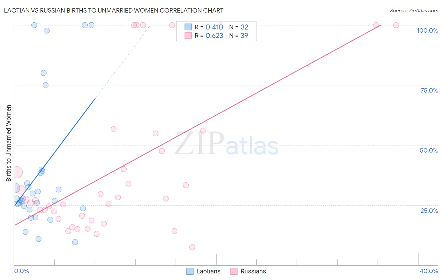Laotian vs Russian Births to Unmarried Women
