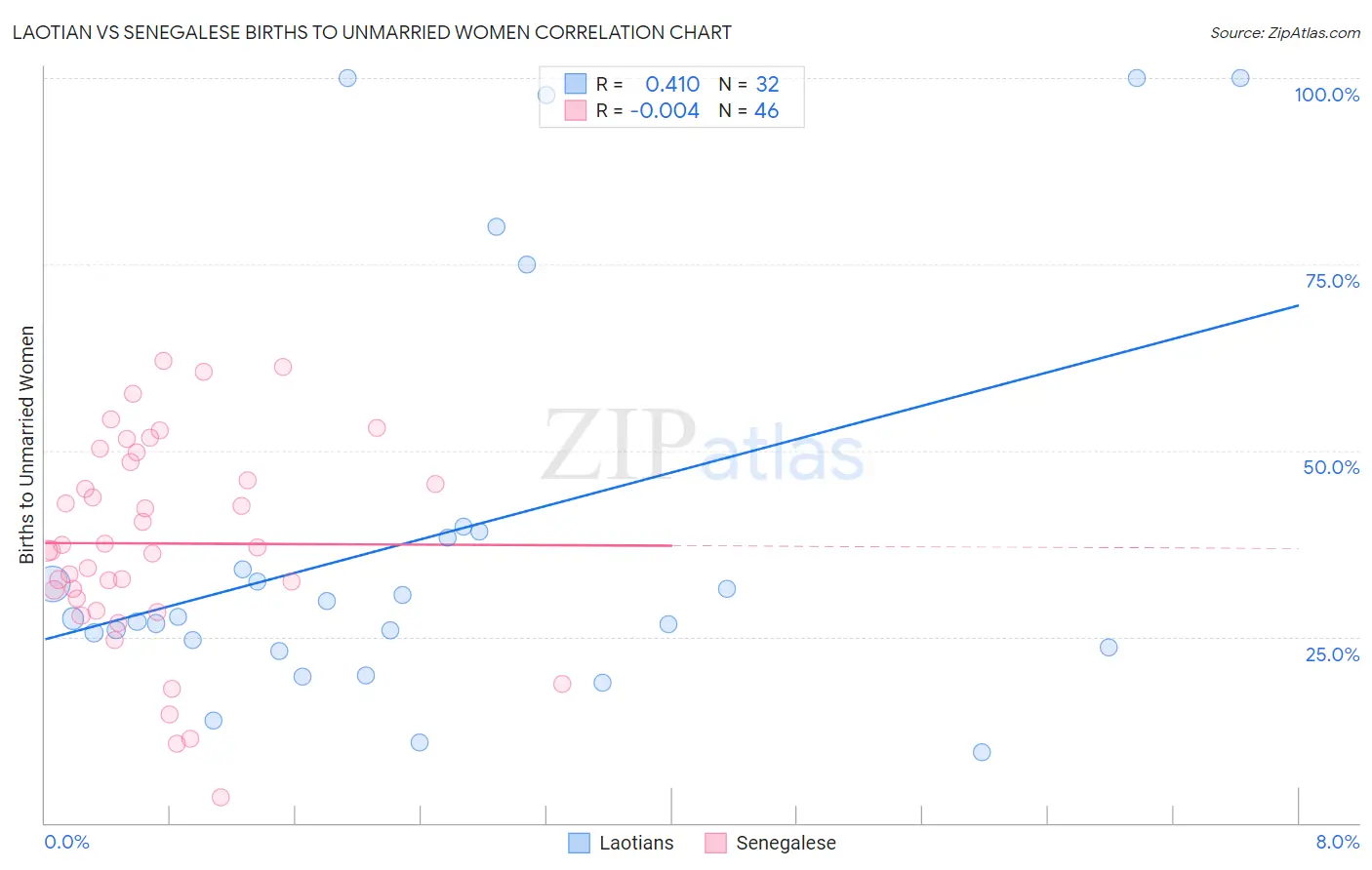 Laotian vs Senegalese Births to Unmarried Women