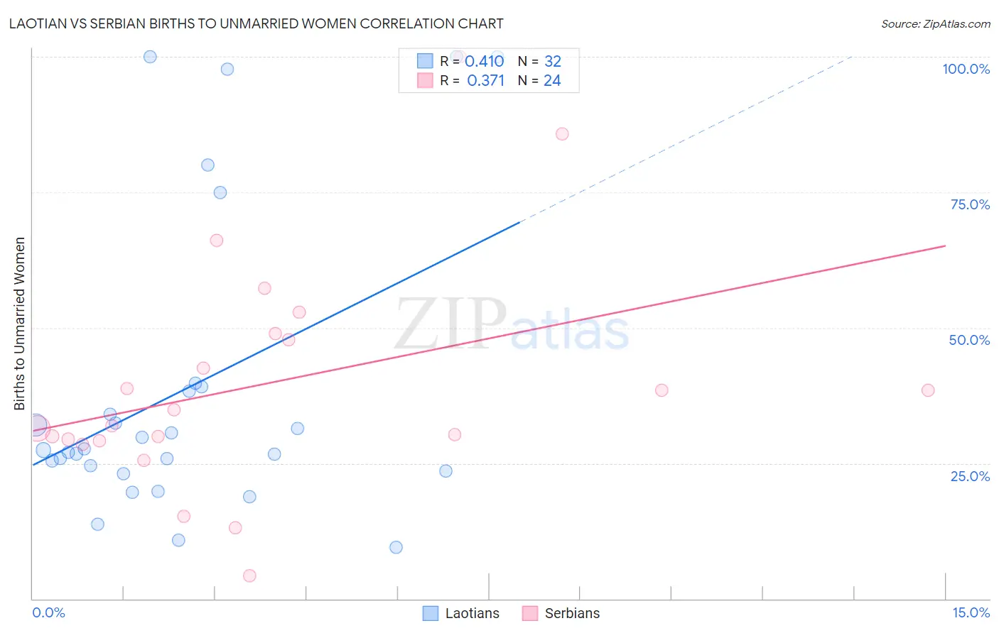 Laotian vs Serbian Births to Unmarried Women