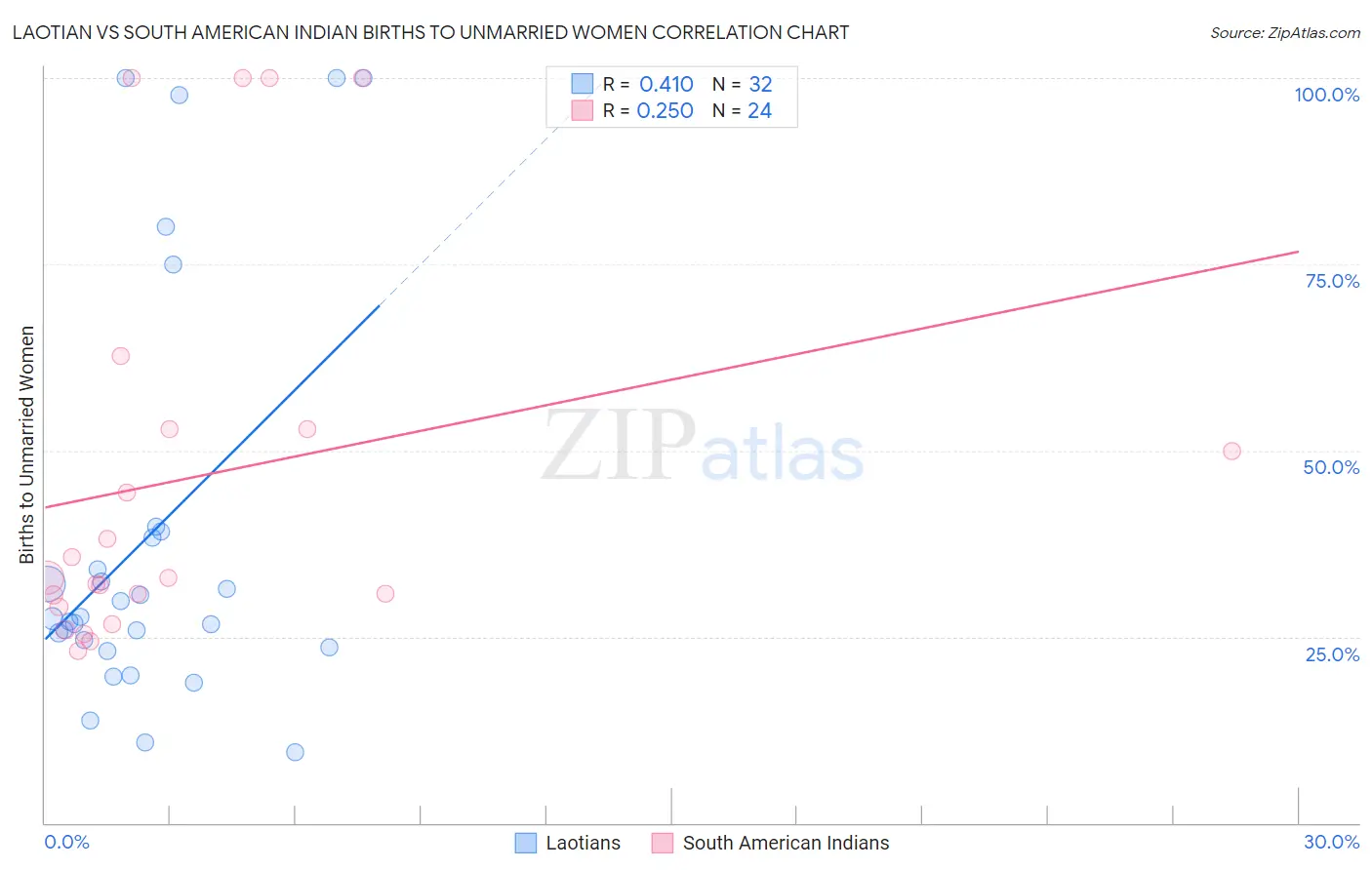 Laotian vs South American Indian Births to Unmarried Women