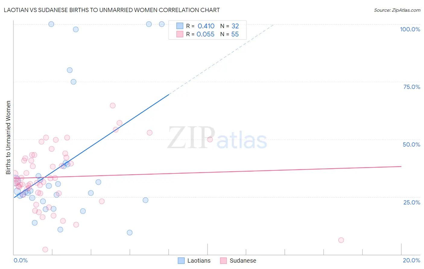 Laotian vs Sudanese Births to Unmarried Women