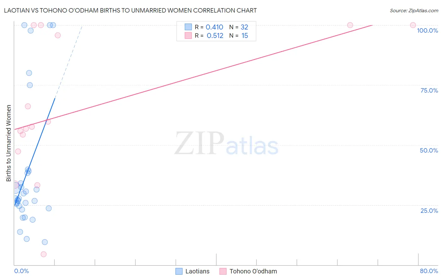 Laotian vs Tohono O'odham Births to Unmarried Women