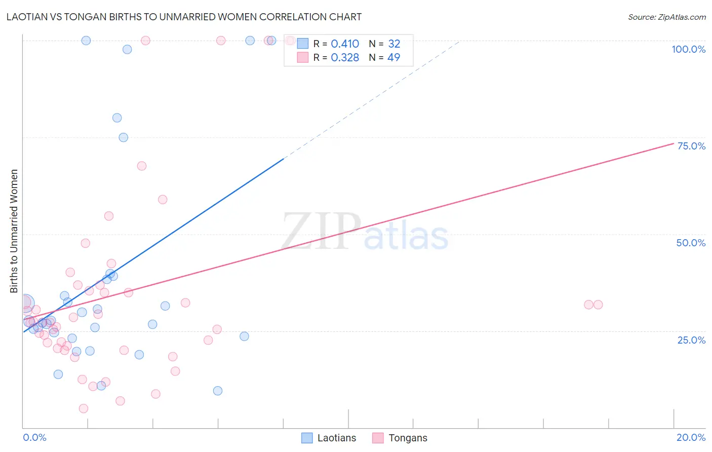 Laotian vs Tongan Births to Unmarried Women