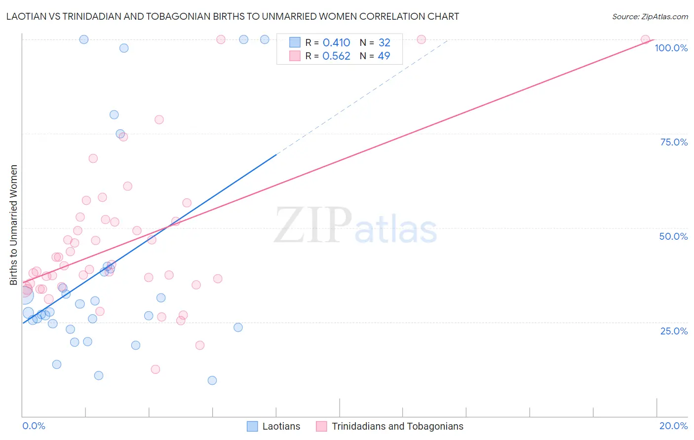 Laotian vs Trinidadian and Tobagonian Births to Unmarried Women