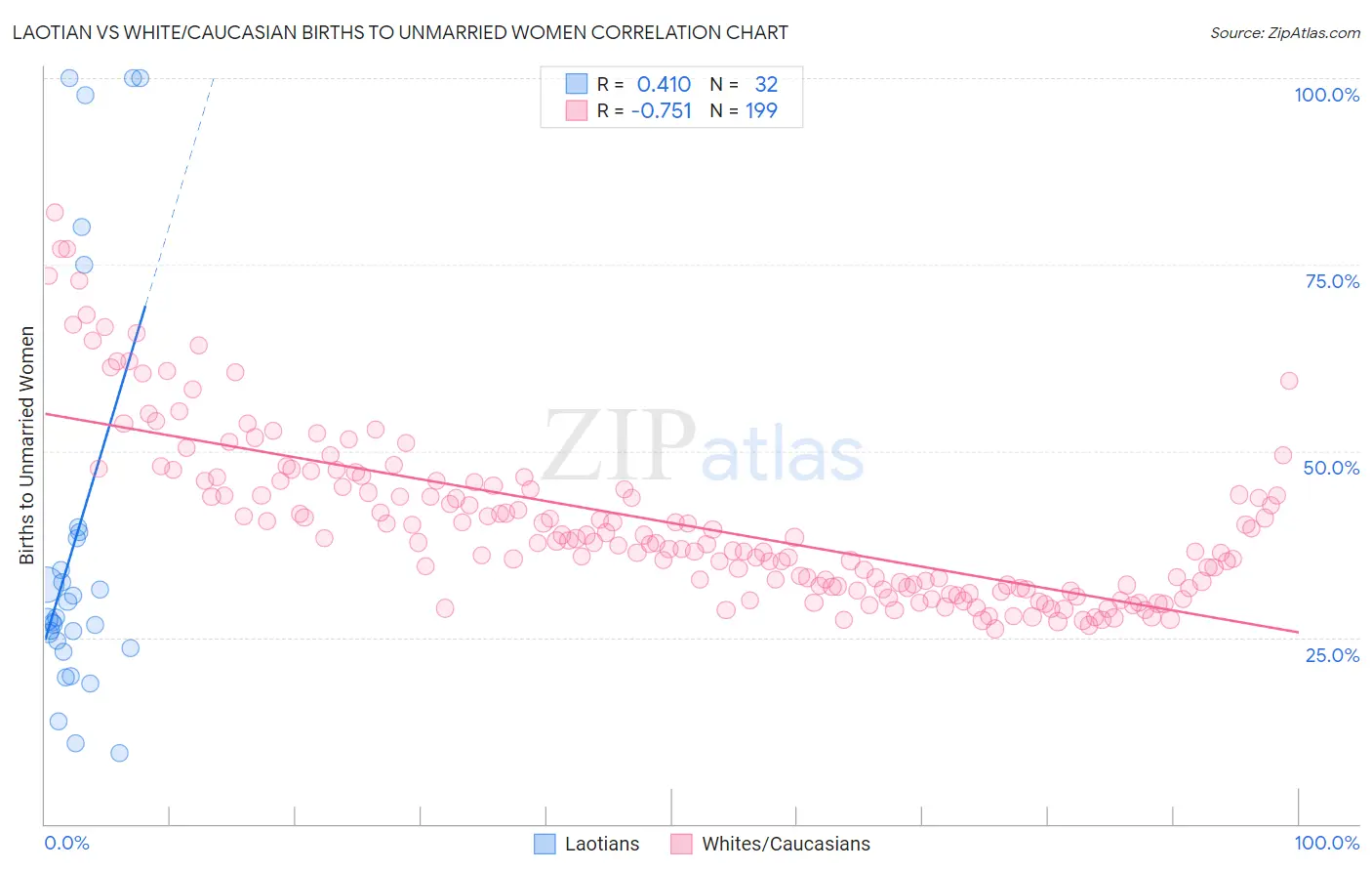 Laotian vs White/Caucasian Births to Unmarried Women
