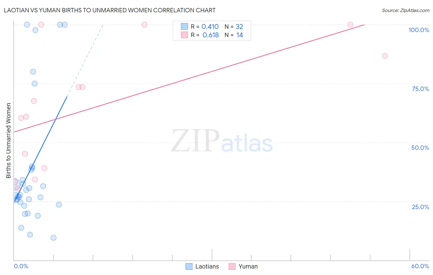 Laotian vs Yuman Births to Unmarried Women
