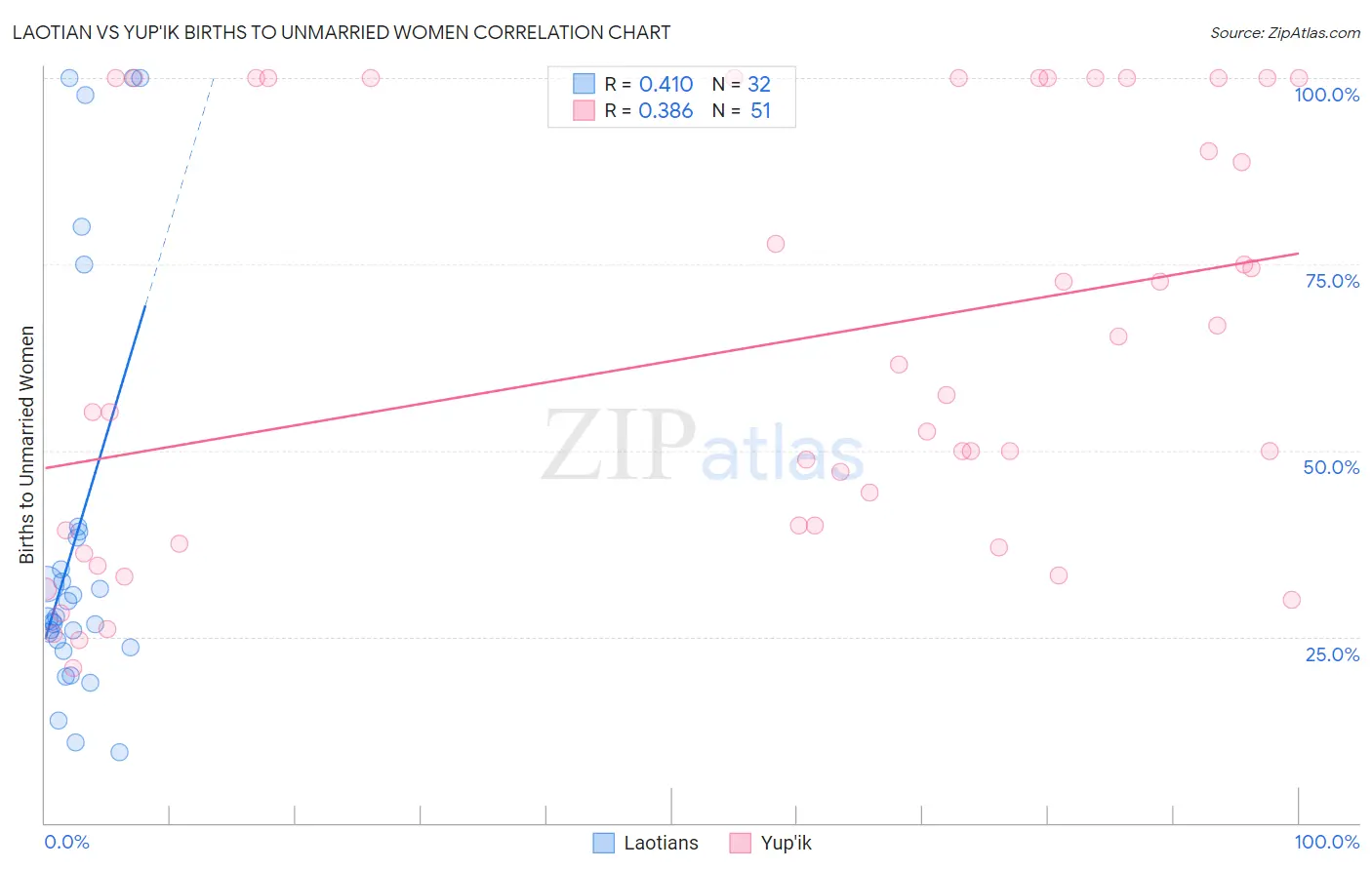 Laotian vs Yup'ik Births to Unmarried Women