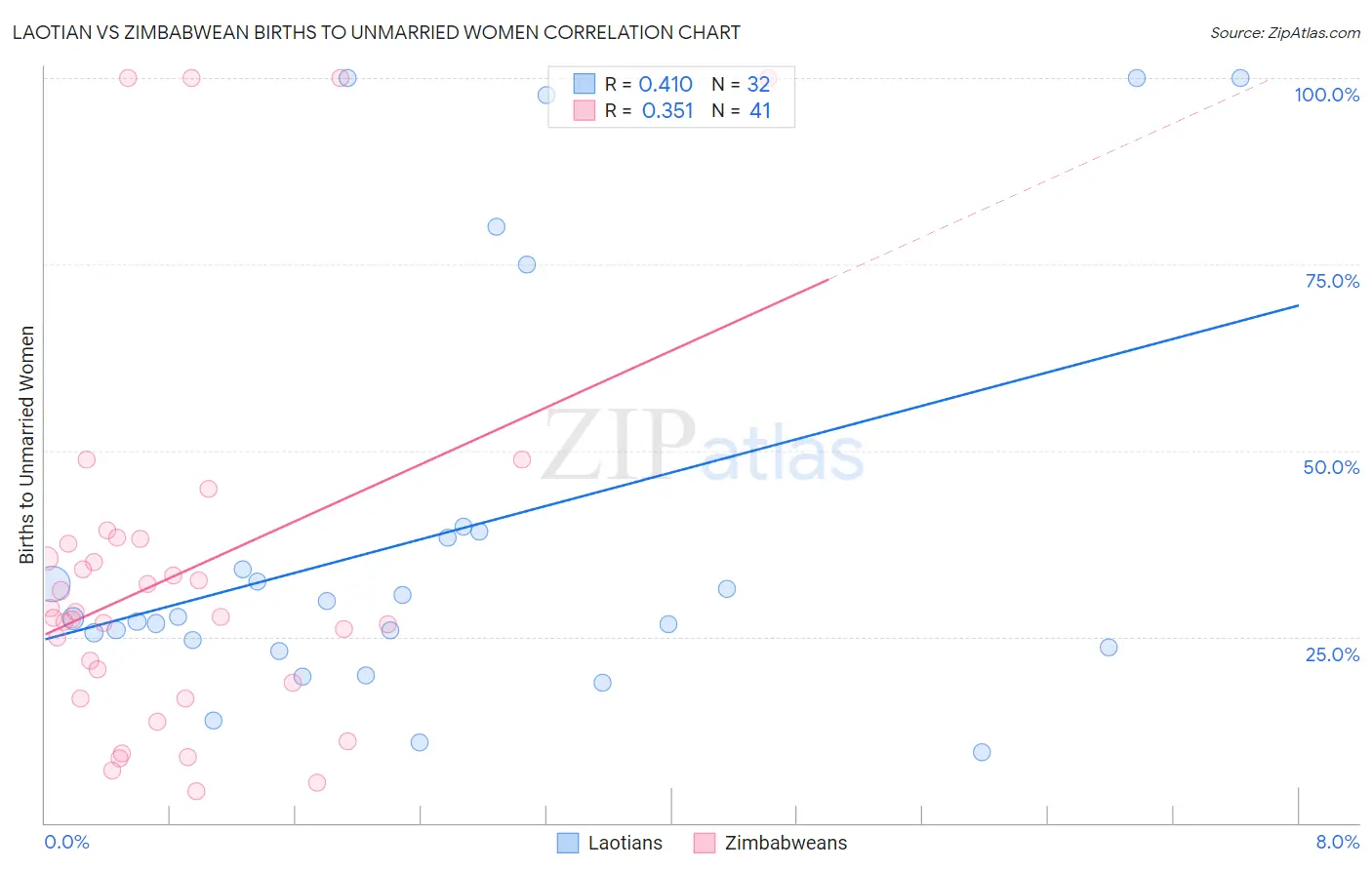 Laotian vs Zimbabwean Births to Unmarried Women