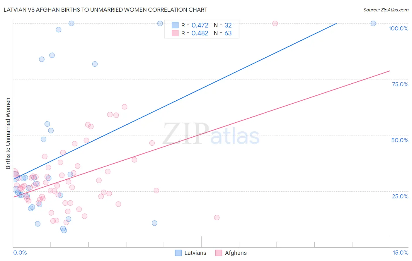 Latvian vs Afghan Births to Unmarried Women