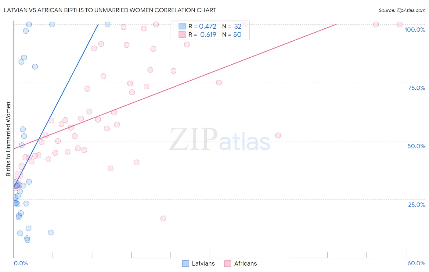 Latvian vs African Births to Unmarried Women